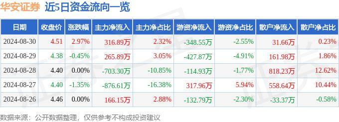 股票行情快报：华安证券（600909）8月30日主力资金净买入316.89万元