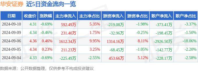 股票行情快报：华安证券（600909）9月10日主力资金净买入592.49万元
