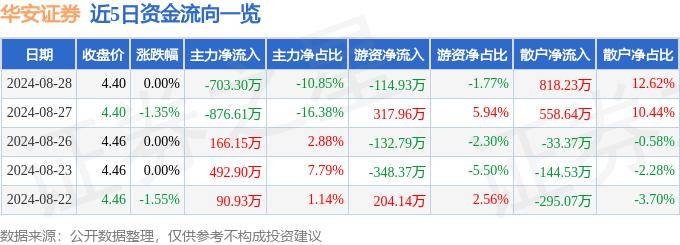 股票行情快报：华安证券（600909）8月28日主力资金净卖出703.30万元