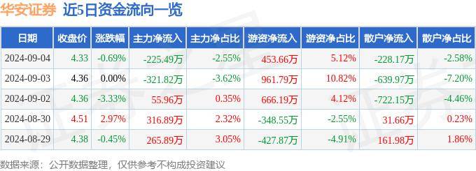 股票行情快报：华安证券（600909）9月4日主力资金净卖出225.49万元