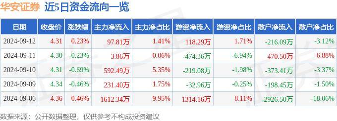 股票行情快报:华安证券(600909)9月12日主力资金净买入97.81万元