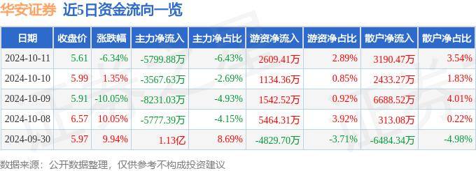 股票行情快报：华安证券（600909）10月11日主力资金净卖出5799.88万元