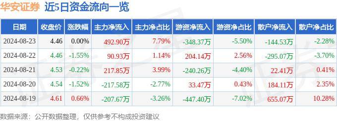 股票行情快报：华安证券（600909）8月23日主力资金净买入492.90万元