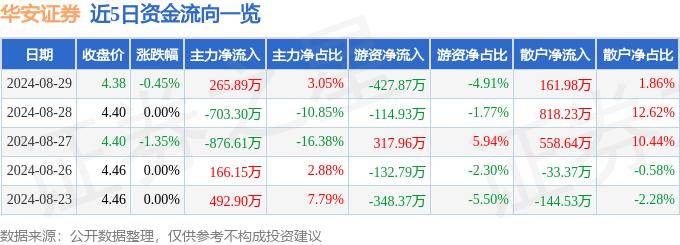 股票行情快报：华安证券（600909）8月29日主力资金净买入265.89万元