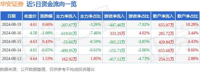 股票行情快报：华安证券（600909）8月19日主力资金净卖出207.67万元