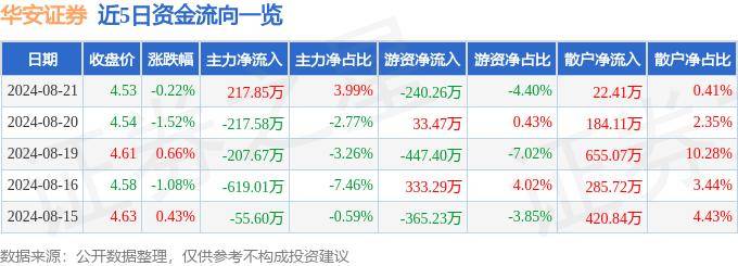 股票行情快报：华安证券（600909）8月21日主力资金净买入217.85万元
