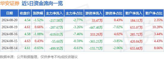 股票行情快报：华安证券（600909）8月20日主力资金净卖出217.58万元