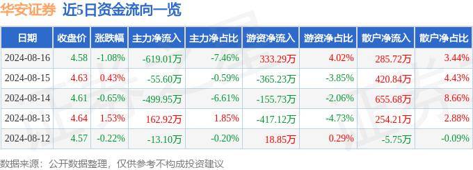 股票行情快报：华安证券（600909）8月16日主力资金净卖出619.01万元