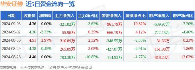 股票行情快报：华安证券（600909）9月3日主力资金净卖出321.82万元
