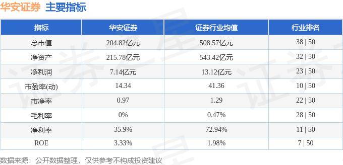 股票行情快报：华安证券（600909）9月3日主力资金净卖出321.82万元