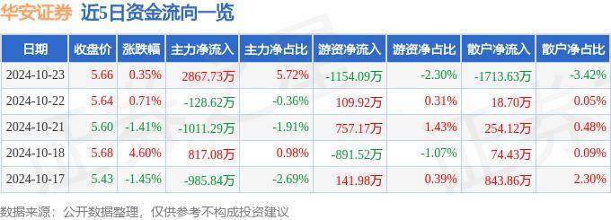 股票行情快报：华安证券（600909）10月23日主力资金净买入2867.73万元