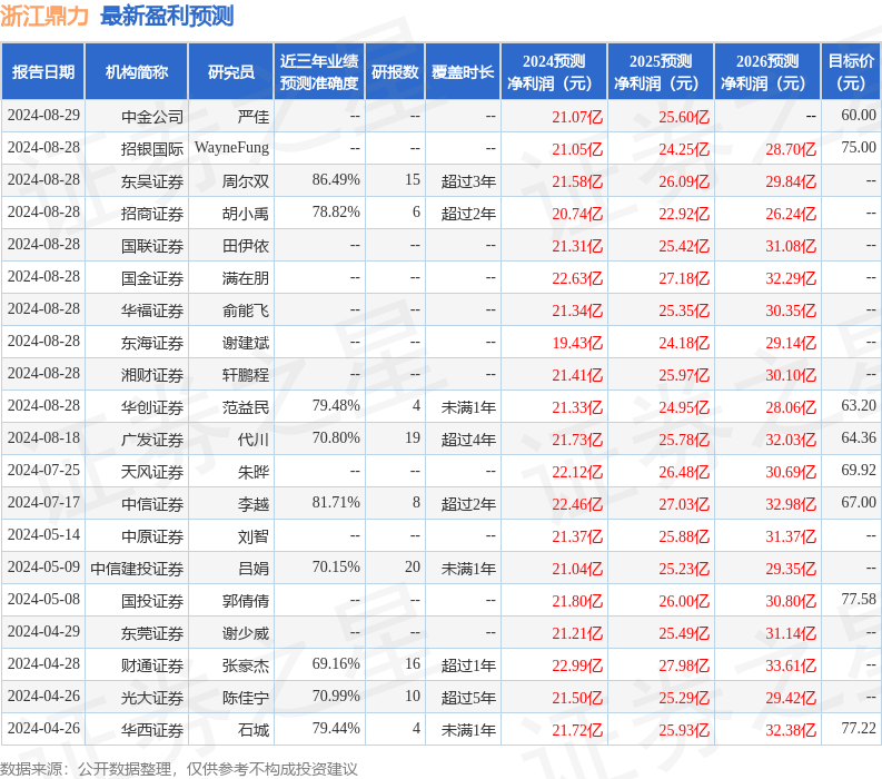 浙江鼎力：8月27日接受机构调研，财通证券、长信基金等多家机构参与