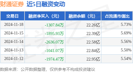 财通证券：11月18日融资买入7928.85万元，融资融券余额22.29亿元