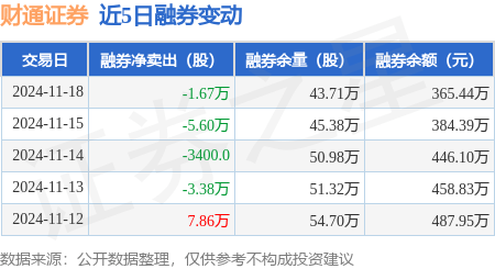 财通证券：11月18日融资买入7928.85万元，融资融券余额22.29亿元