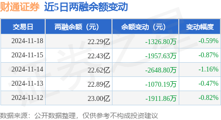 财通证券：11月18日融资买入7928.85万元，融资融券余额22.29亿元