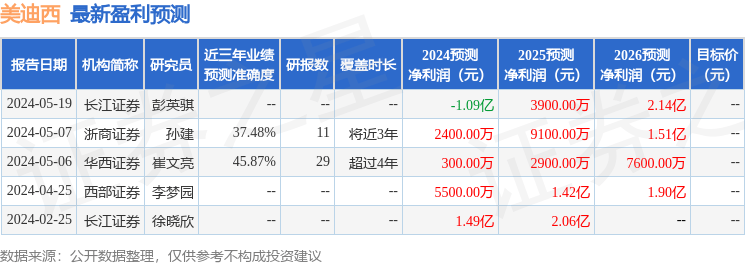 美迪西：兴业证券、中银资管等多家机构于11月14日调研我司