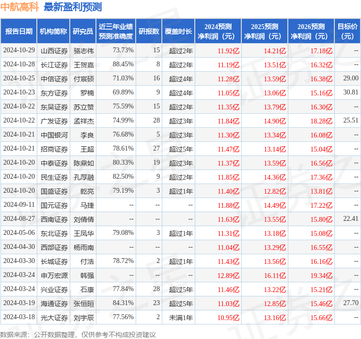 中航高科：11月7日组织现场参观活动，兴业证券、中信资管等多家机构参与