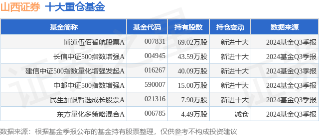 11月4日山西证券涨10.06%,博道伍佰智航股票A基金重仓该股