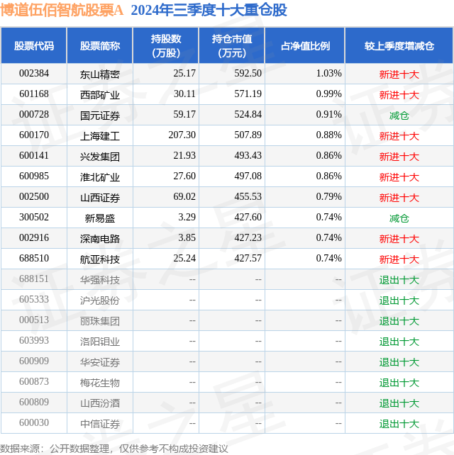 11月4日山西证券涨10.06%,博道伍佰智航股票A基金重仓该股