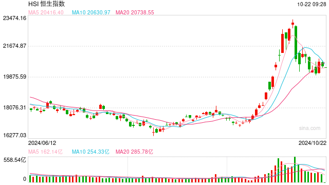 港股开盘：恒指低开0.22%科指涨0.37%！汽车股多数高开，小鹏涨超3%，招商证券涨超2%，百度、联想跌超1%