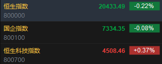 港股开盘：恒指低开0.22%科指涨0.37%！汽车股多数高开，小鹏涨超3%，招商证券涨超2%，百度、联想跌超1%