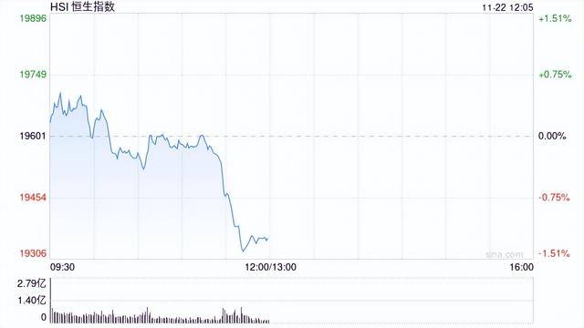 港股午评：临近午盘跳水，恒指跌1.31%恒生科指跌1.19%！百度跌9%，招商证券、申万宏源跌4%，华虹半导体跌5%
