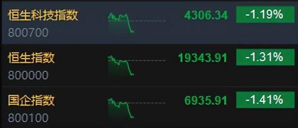 港股午评：临近午盘跳水，恒指跌1.31%恒生科指跌1.19%！百度跌9%，招商证券、申万宏源跌4%，华虹半导体跌5%