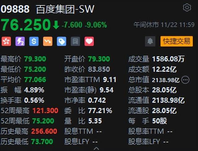 港股午评：临近午盘跳水，恒指跌1.31%恒生科指跌1.19%！百度跌9%，招商证券、申万宏源跌4%，华虹半导体跌5%