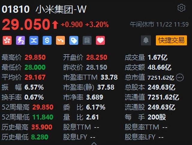 港股午评：临近午盘跳水，恒指跌1.31%恒生科指跌1.19%！百度跌9%，招商证券、申万宏源跌4%，华虹半导体跌5%