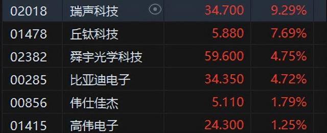 港股午评：临近午盘跳水，恒指跌1.31%恒生科指跌1.19%！百度跌9%，招商证券、申万宏源跌4%，华虹半导体跌5%