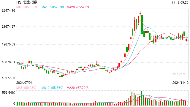 港股开盘：恒指低开0.45%科指跌0.52%！科网股低开，美团百度跌超1%，腾讯跌1%，海通证券跌2%，零跑汽车涨3%