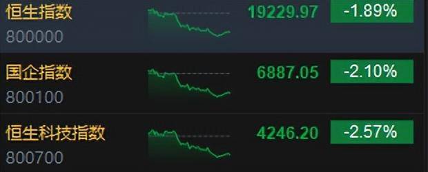 港股收评：恒指跌1.89%科指跌2.57%！百度跌8%，中芯国际跌超6%，中信证券、中信建投跌超5%，药明康德跌近6%