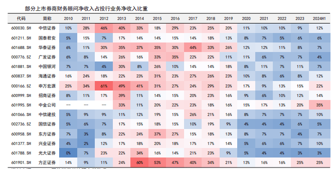 国诚投顾︱证券行业：并购交易活跃，投行模式创新