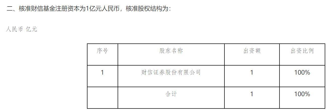 财信基金获批成立：注册资本1亿元，财信证券持股100%