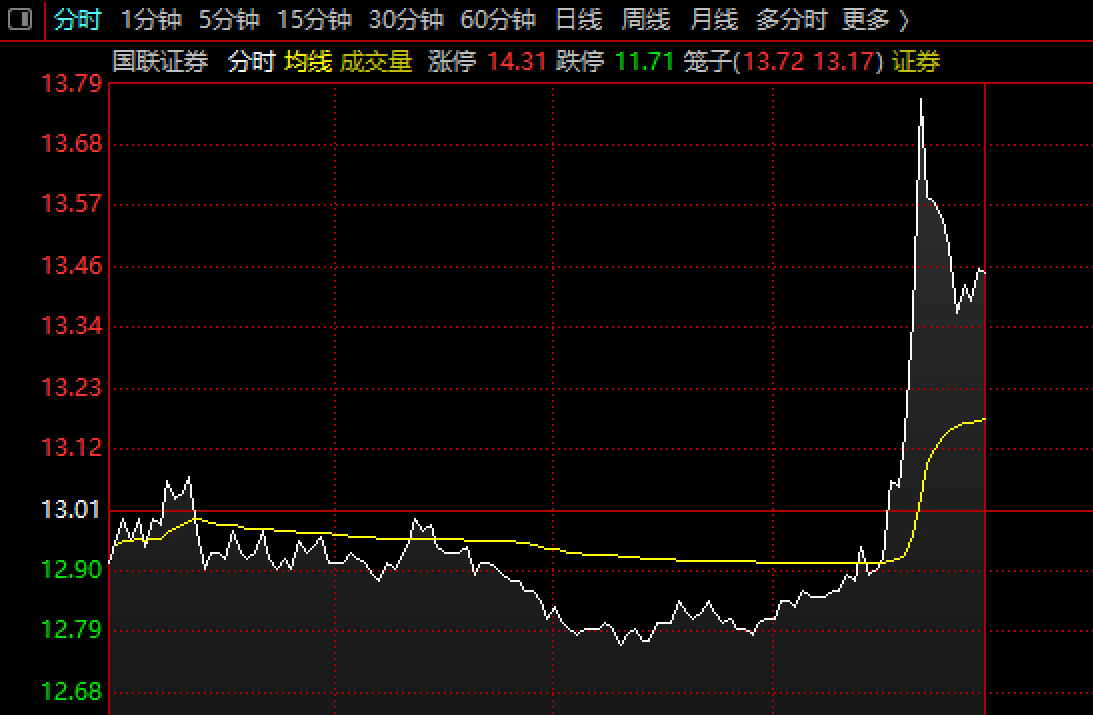 异动！国联证券盘中拉升6% 并购民生证券上会审核关键时刻到来
