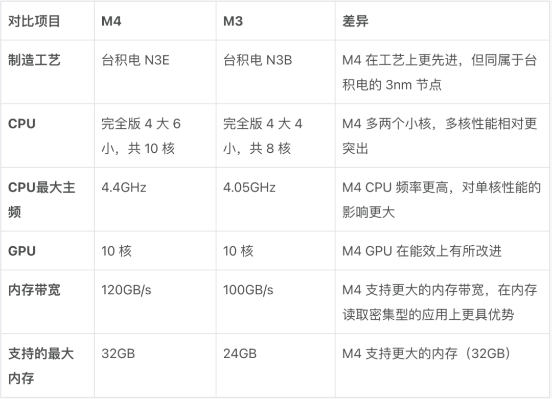 苹果悄悄发布的新 Mac,你应该怎么选|Mac 全系选购指南(2024 版)