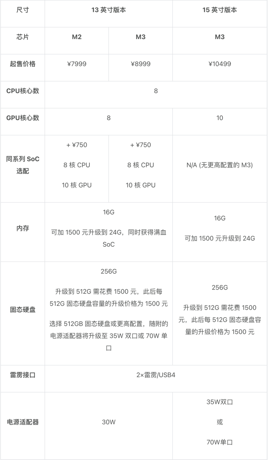 苹果悄悄发布的新 Mac,你应该怎么选|Mac 全系选购指南(2024 版)