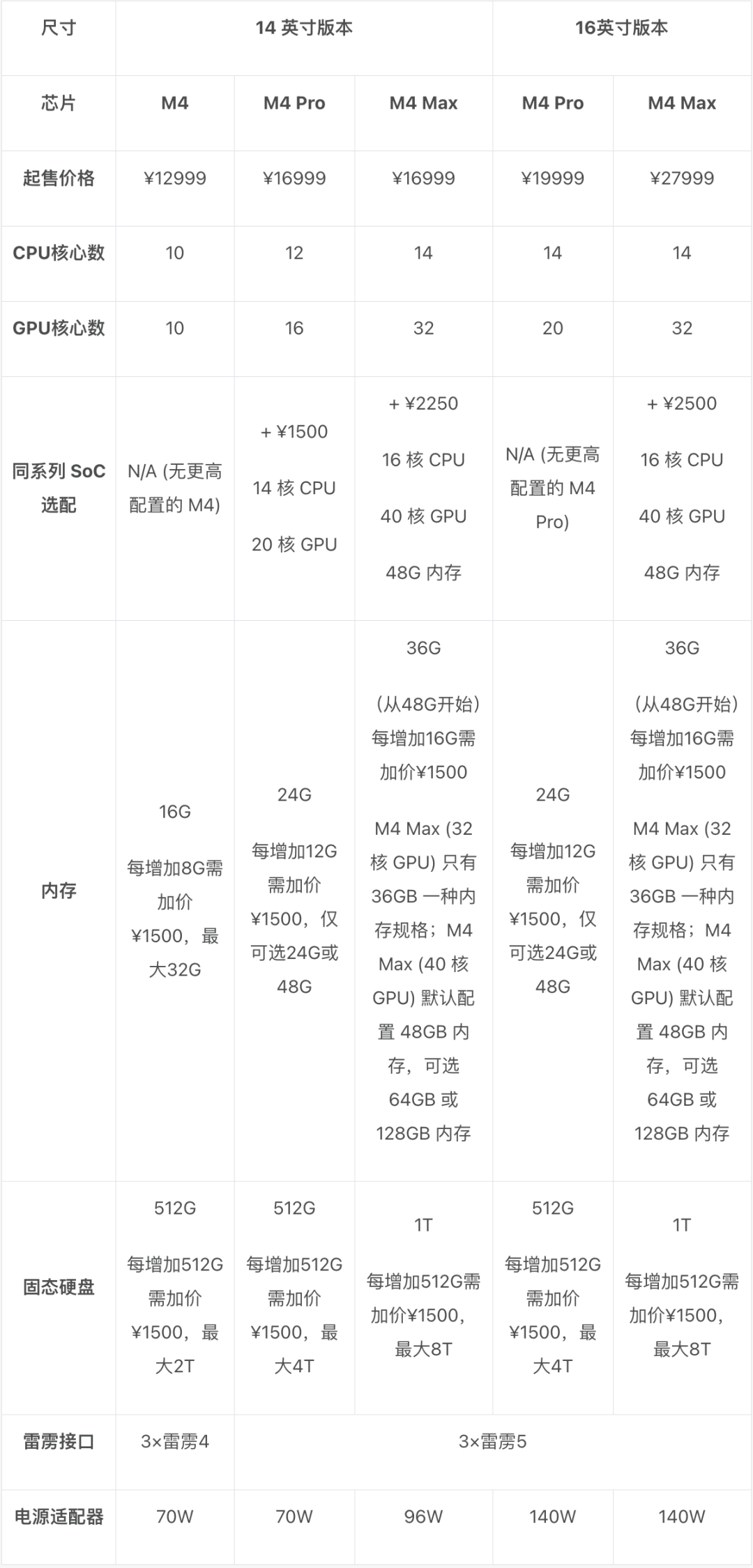 苹果悄悄发布的新 Mac,你应该怎么选|Mac 全系选购指南(2024 版)