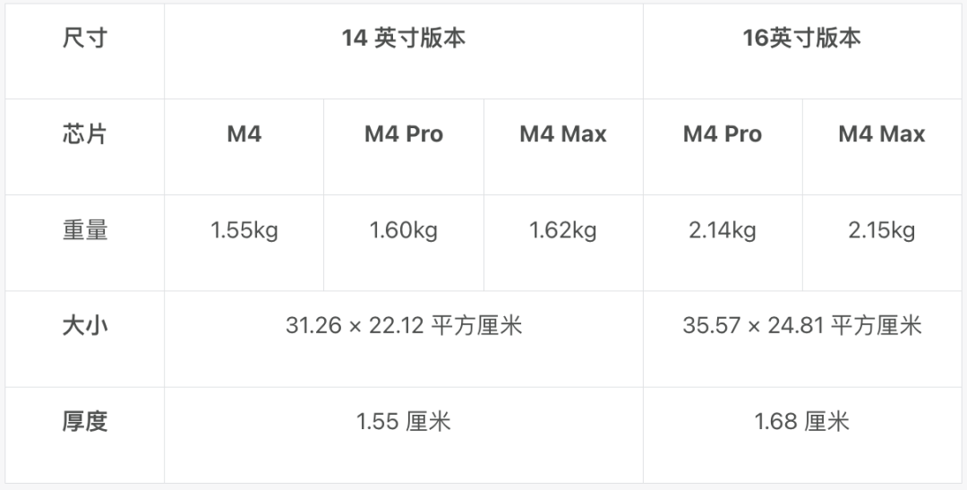 苹果悄悄发布的新 Mac,你应该怎么选|Mac 全系选购指南(2024 版)