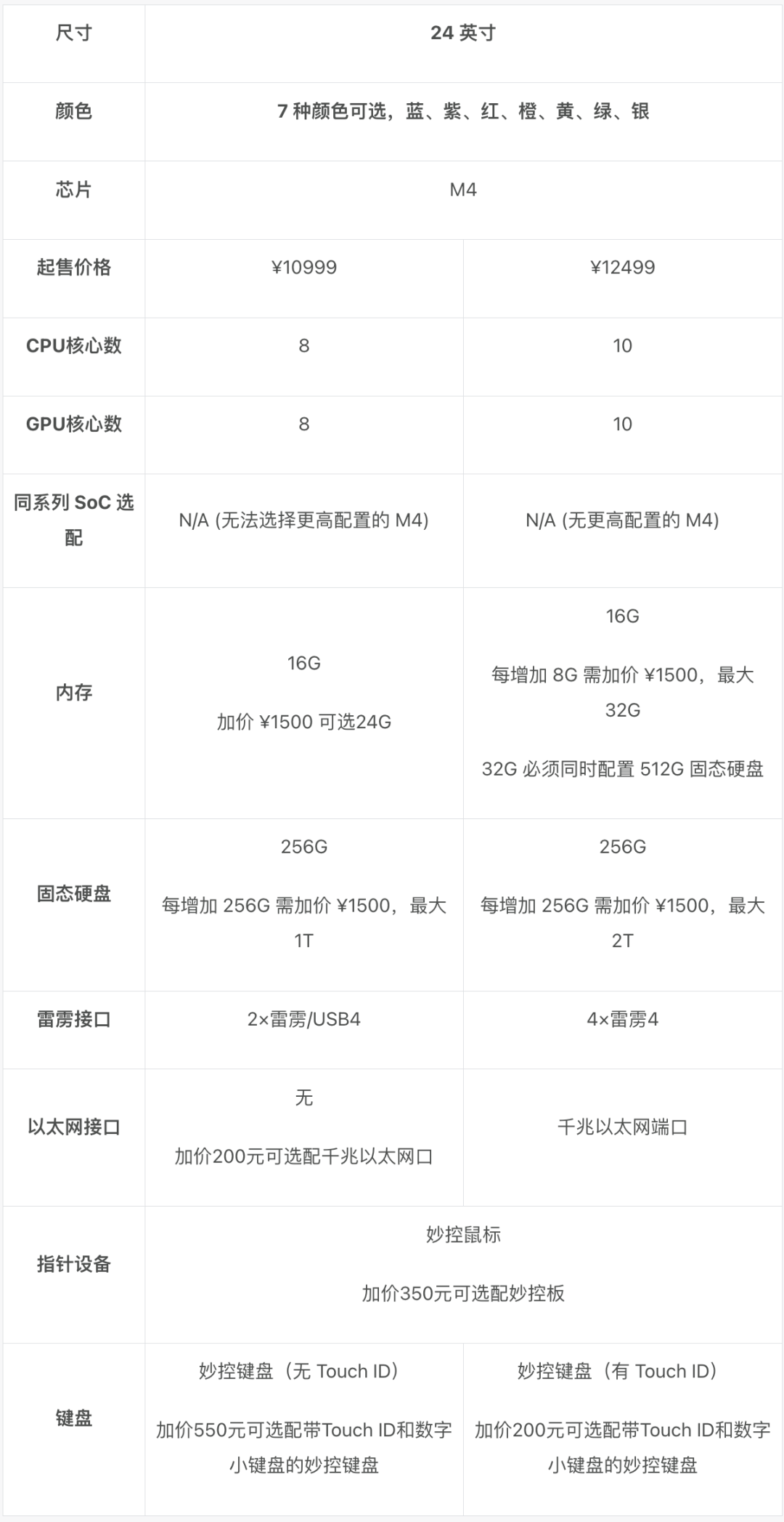 苹果悄悄发布的新 Mac,你应该怎么选|Mac 全系选购指南(2024 版)