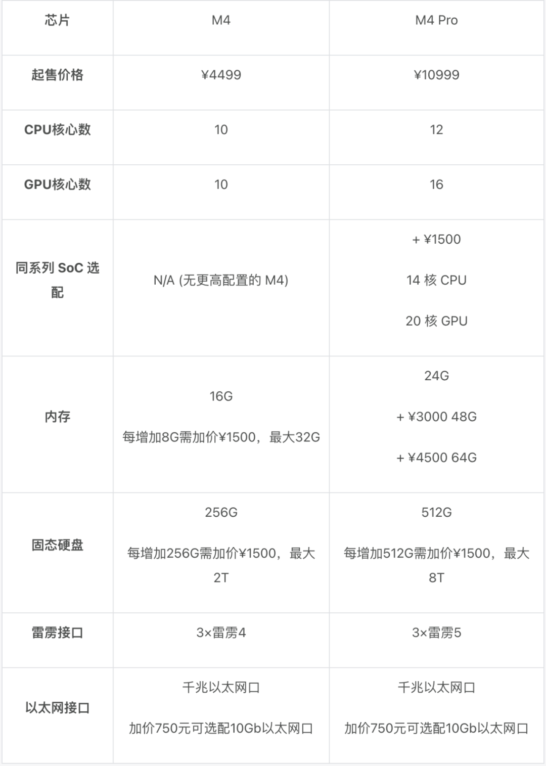 苹果悄悄发布的新 Mac,你应该怎么选|Mac 全系选购指南(2024 版)