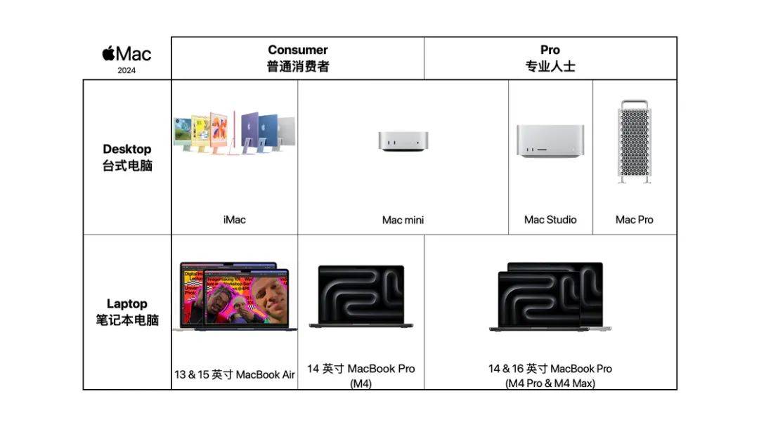 苹果悄悄发布的新 Mac,你应该怎么选|Mac 全系选购指南(2024 版)