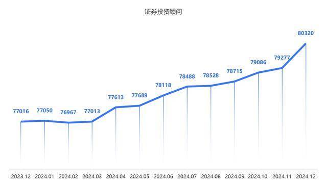 证券业大洗牌！33.57万从业者新动向，投顾逆势破8万成亮点