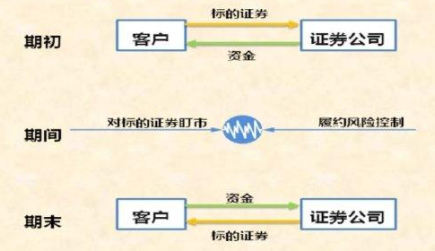 约定购回式证券交易是利空吗
