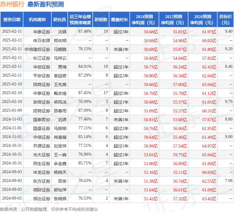 苏州银行：2月12日接受机构调研，汇丰前海证券、申万宏源证券等多家机构参与