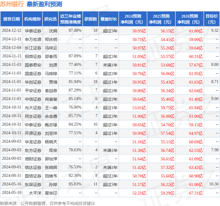 苏州银行：12月16日接受机构调研，汇丰前海证券、中欧基金等多家机构参与