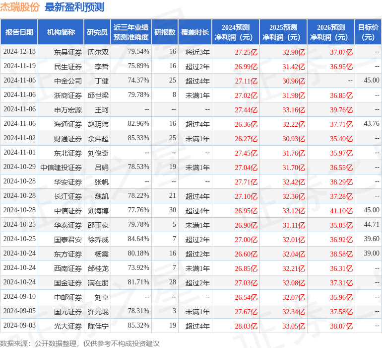 杰瑞股份：1月8日接受机构调研，禾其投资、东亚前海证券参与