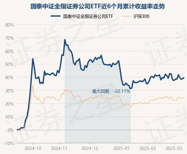 3月12日基金净值：国泰中证全指证券公司ETF最新净值1.1219，涨0.56%