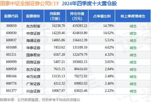 3月12日基金净值：国泰中证全指证券公司ETF最新净值1.1219，涨0.56%