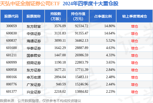 3月12日基金净值：天弘中证全指证券公司ETF最新净值1.0169，涨0.55%
